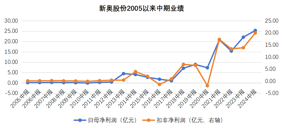 2024年新奧財務表現：穩健增長，持續盈利