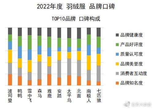 官方公布羽絨品牌紅榜——引領行業品質新標桿，官方公布羽絨品牌紅榜，樹立行業品質新標桿