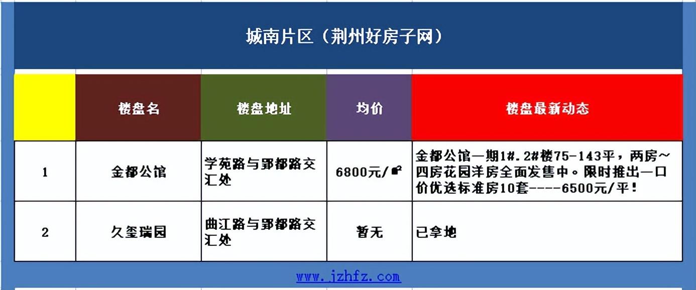 荊州房價走勢最新消息，市場分析與預測，荊州房價走勢最新消息，市場分析、未來預測揭秘！