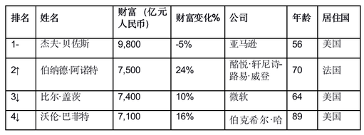 世界首富最新排行榜，揭示全球財富格局的變遷，全球財富格局變遷，最新世界首富排行榜揭示新動態