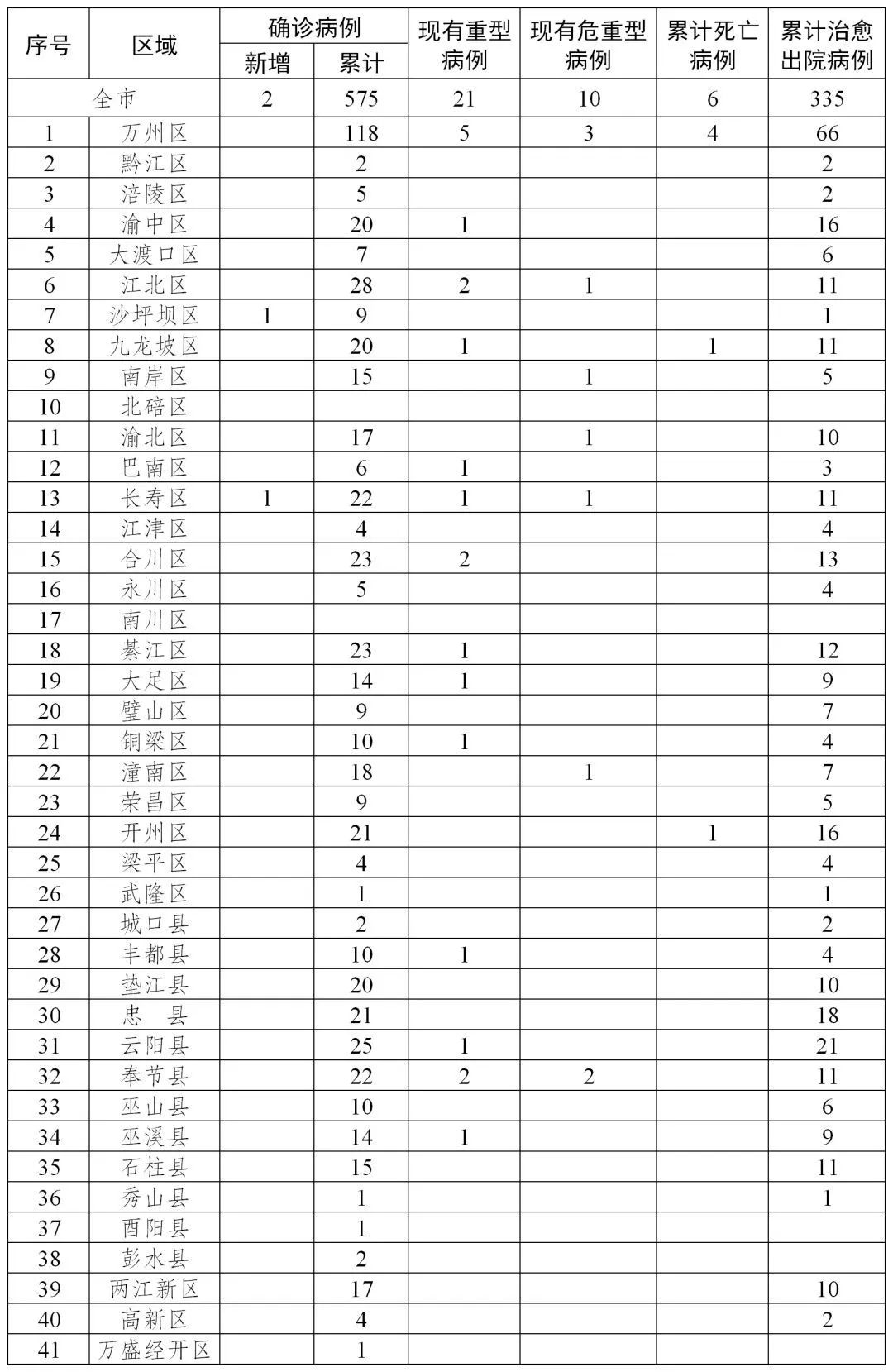 重慶病毒感染最新消息，全面應(yīng)對(duì)，守護(hù)山城健康防線，重慶病毒應(yīng)對(duì)最新進(jìn)展，全面守護(hù)山城健康防線