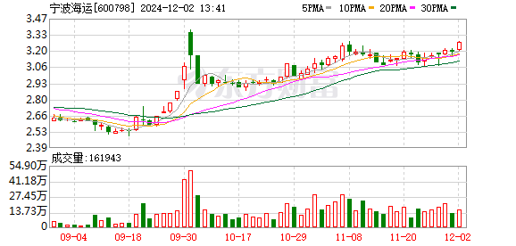 寧波海運股票最新消息深度解析，寧波海運股票最新消息深度解讀與分析