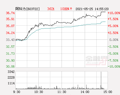 阿科力股票最新消息全面解析，阿科力股票最新動態全面解讀