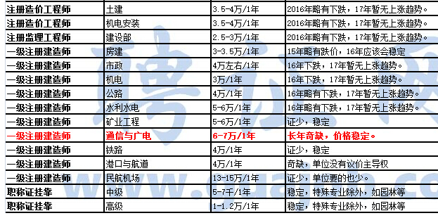 巖土工程師最新掛靠價格及其相關探討，巖土工程師最新掛靠價格及相關探討分析