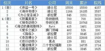 最新世界電影票房排行，最新世界電影票房排行榜單揭曉