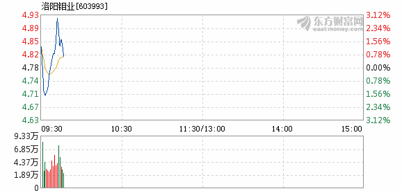 洛陽鉬業本周下跌0.55%，市場波動下的行業觀察與挑戰應對，洛陽鉬業本周下跌0.55%，市場波動對行業的影響及應對挑戰