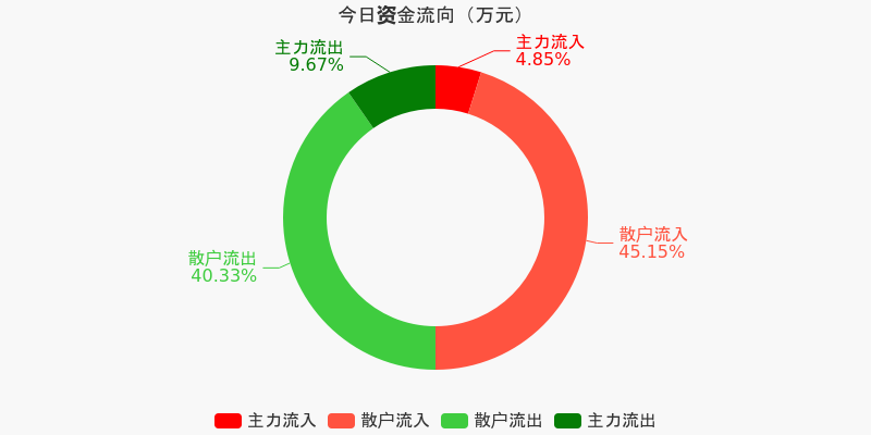 九洲集團12月5日資金凈流出，市場反應與未來展望，九洲集團資金流出引發(fā)市場關注，未來展望與市場反應分析