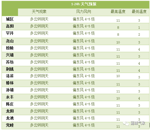 蒲城最新天氣預(yù)報及生活建議，蒲城天氣預(yù)報與生活建議