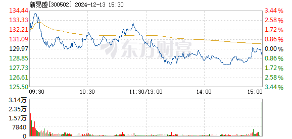 新易盛股價在12月5日的快速上漲，深度解析與前景展望，新易盛股價快速上漲背后的動因及前景展望