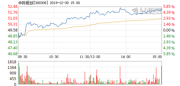 中際旭創，12月5日的快速上漲背后的故事，中際旭創12月5日股價快速上漲背后的原因探究