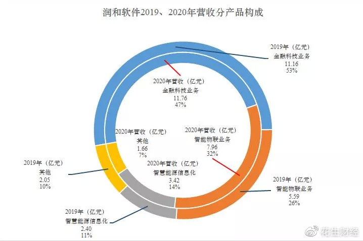 華為入股潤和軟件，共創數字化未來，華為入股潤和軟件，攜手共創數字化未來