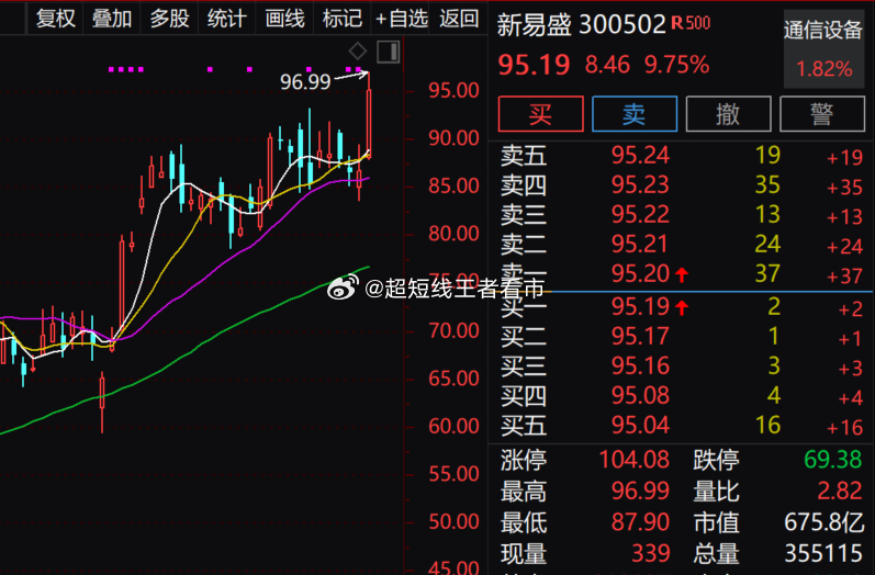 新易盛12月5日快速上漲