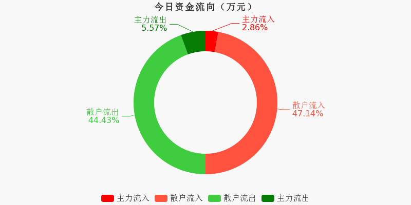 海螺新材，主力資金凈買入的積極信號，海螺新材主力資金凈買入釋放積極信號