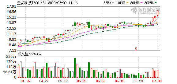 金發科技未來走勢分析，能否繼續上漲？，金發科技未來走勢展望，能否持續上漲？