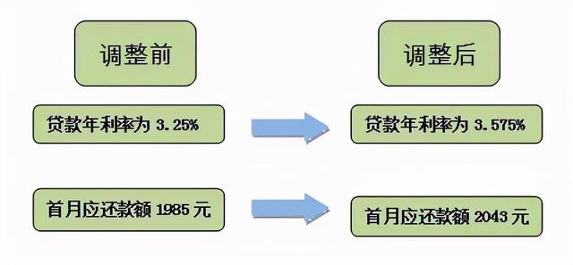 利率調整首月還款為何變多，深度解析背后的原因，深度解析，利率調整后首月還款增多的原因探究