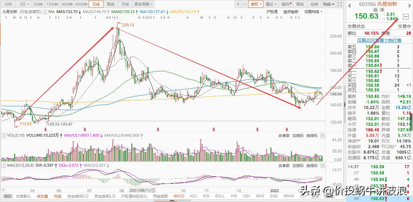 兆易創新，能否再創新高，漲到200元？，兆易創新，能否續寫輝煌，股價沖向200元新高峰？