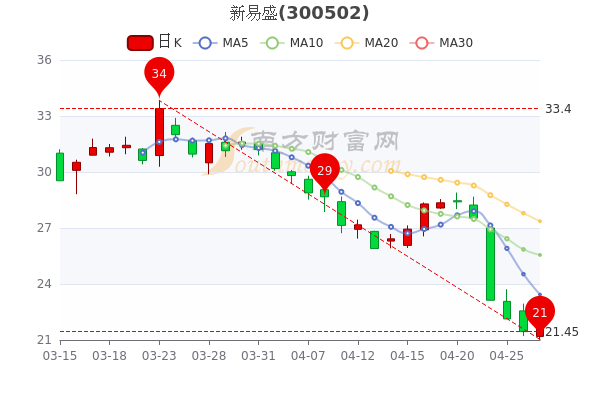 了解本周新易盛公司業績情況，新易盛公司本周業績概覽