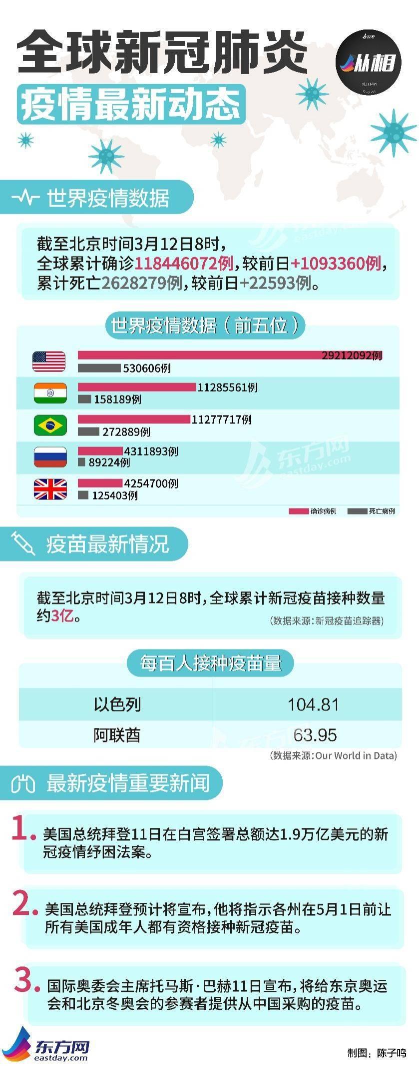 全球新增最新疫情，全球共同應對挑戰，全球共同應對最新疫情挑戰