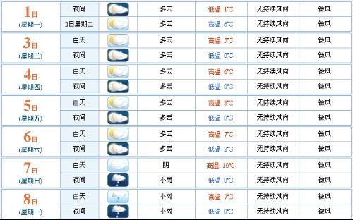 最新天氣周口報告，周口最新天氣預報