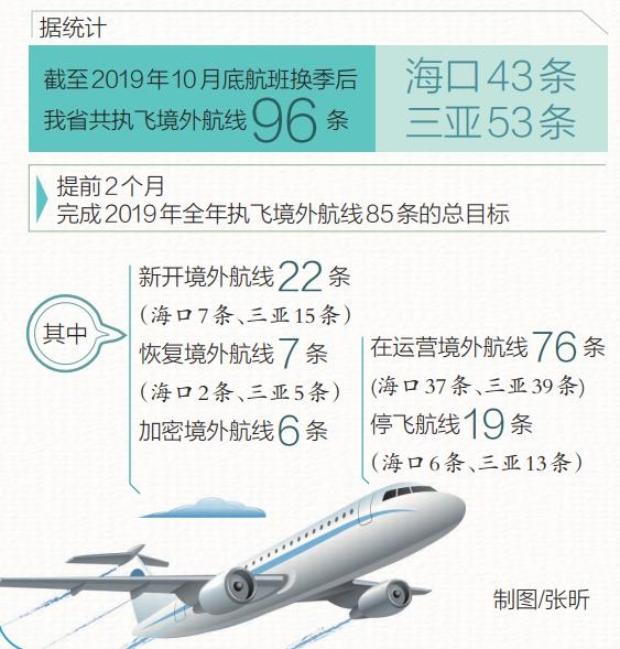 海南三大機場開通66條國際航線新動態(tài)，連接世界的航空樞紐建設(shè)邁入新階段，海南三大機場國際航線新動態(tài)，航空樞紐建設(shè)邁入新階段，開通66條新航線連接世界