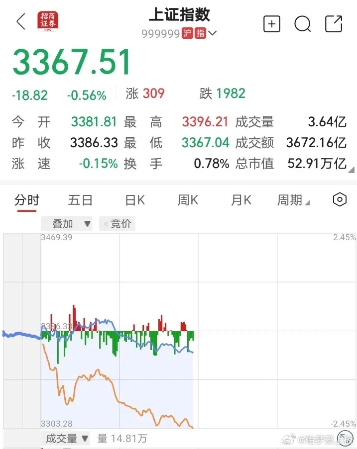 上證指數(shù)微跌0.1%，市場新動向與挑戰(zhàn)，上證指數(shù)微跌0.1%，市場新動向及挑戰(zhàn)分析