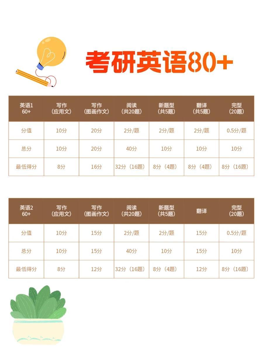 考研英語達到50分，難度如何評估？，考研英語達到50分的難度評估分析