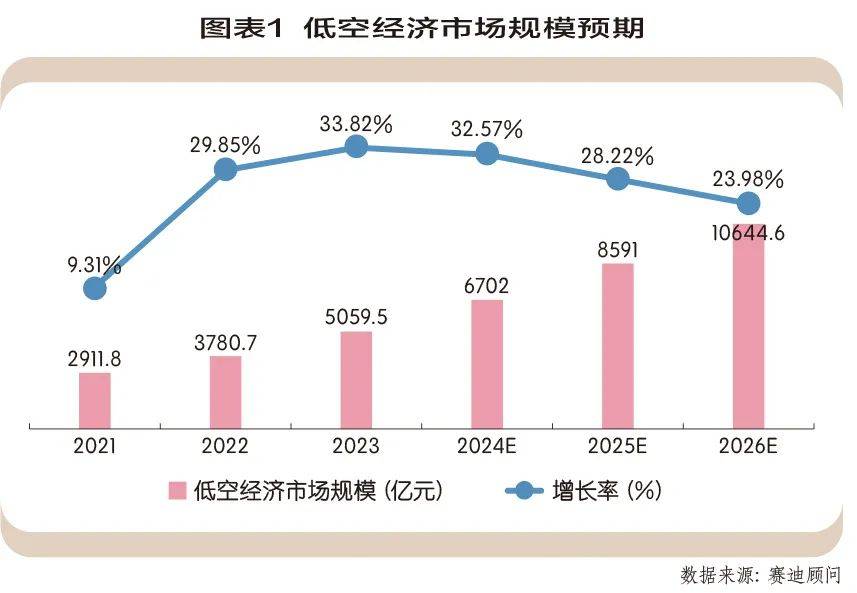 低空經濟未來發展趨勢，低空經濟未來發展趨勢展望