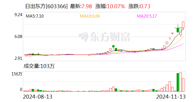 日出東方，揭秘漲停新篇章的開啟時刻——11月21日，揭秘漲停新篇章開啟時刻，日出東方——11月21日紀實