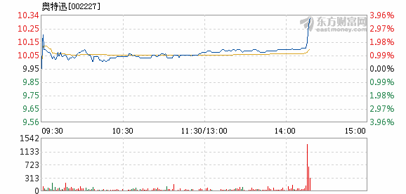 奧特迅漲勢再起，股價上漲2.06%，新機遇與挑戰并存，奧特迅股價漲勢再起，漲幅達2.06%，新機遇與挑戰同步來臨