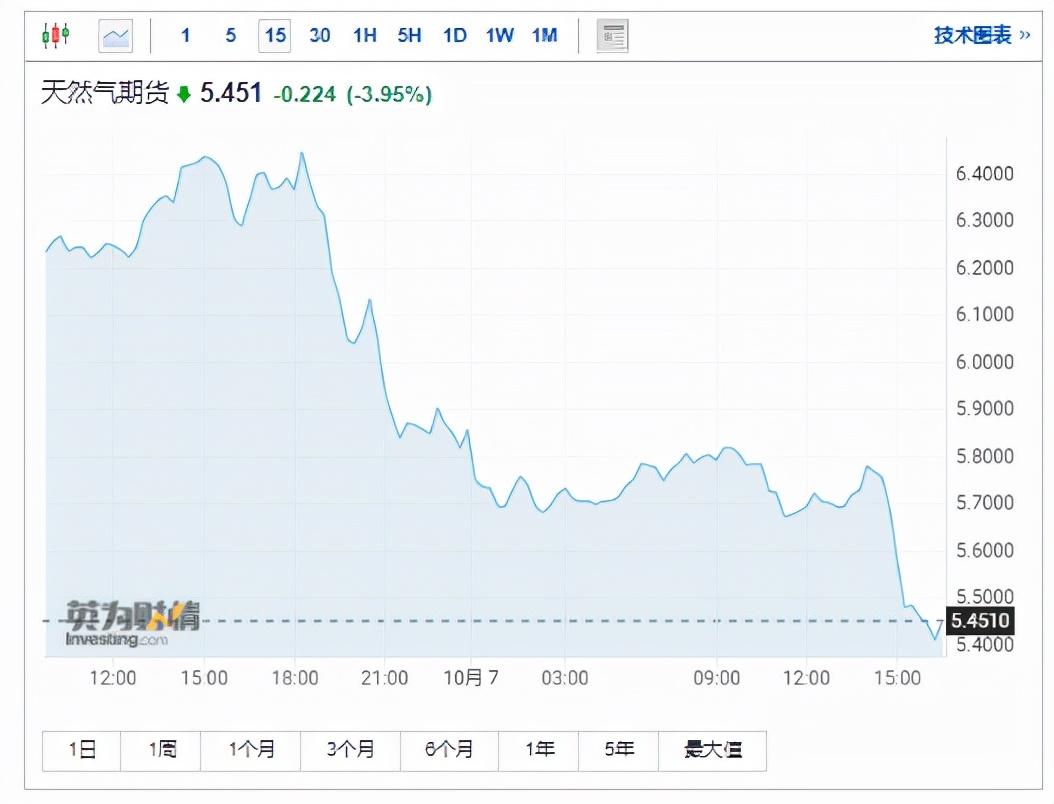 美天然氣期貨價格跌超5%，市場走勢分析及其影響，美天然氣期貨價格跌超5%，市場走勢分析與影響探討