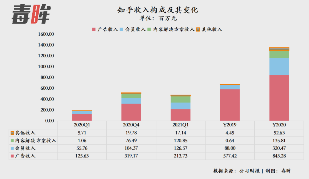 知乎三季度虧損收窄94%，新戰(zhàn)略引領(lǐng)下的強(qiáng)勁表現(xiàn)，知乎三季度虧損大幅收窄94%，新戰(zhàn)略展現(xiàn)強(qiáng)勁表現(xiàn)力