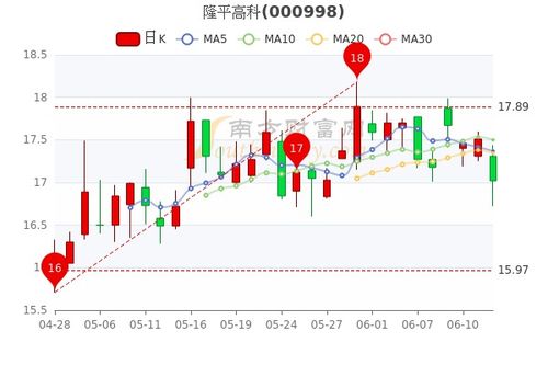 隆平高科歷史行情探析，隆平高科歷史行情深度解析