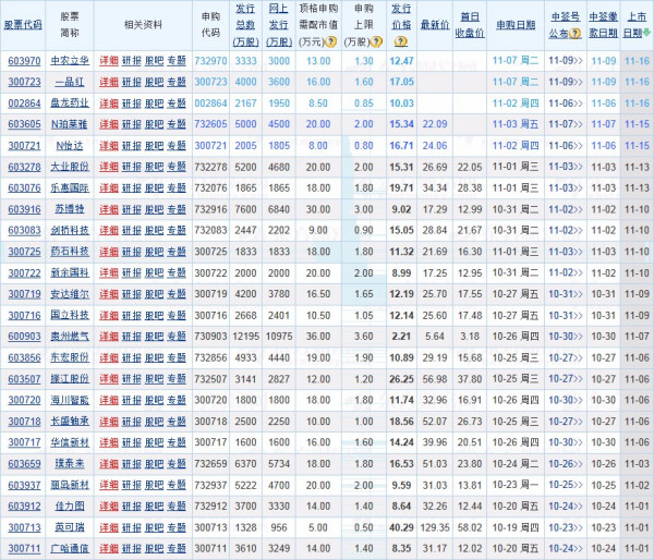 新股申購與上市新股一覽表，投資新機遇的指南，新股申購與上市新股概覽，投資新機遇的指南