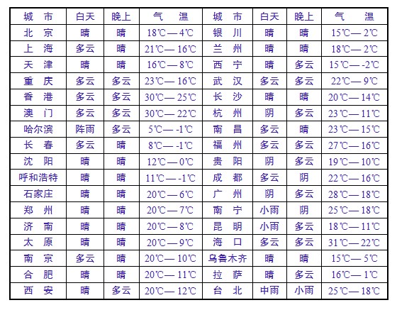 全國各地天氣預報一覽，全國各地天氣預報概覽