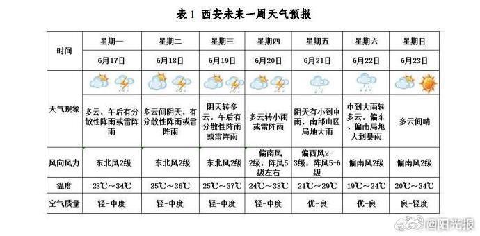 西安天氣預報，未來30天的準確預測，西安未來30天天氣預報精準預測