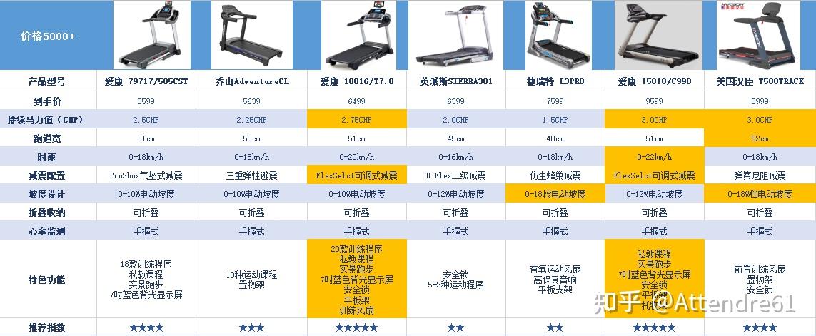 跑步機品牌對比，跑步機品牌深度對比與評測