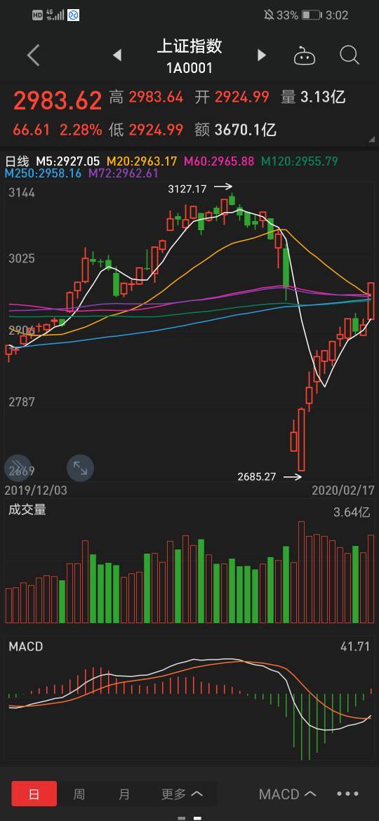 今日上證指數走勢分析，今日上證指數走勢解析