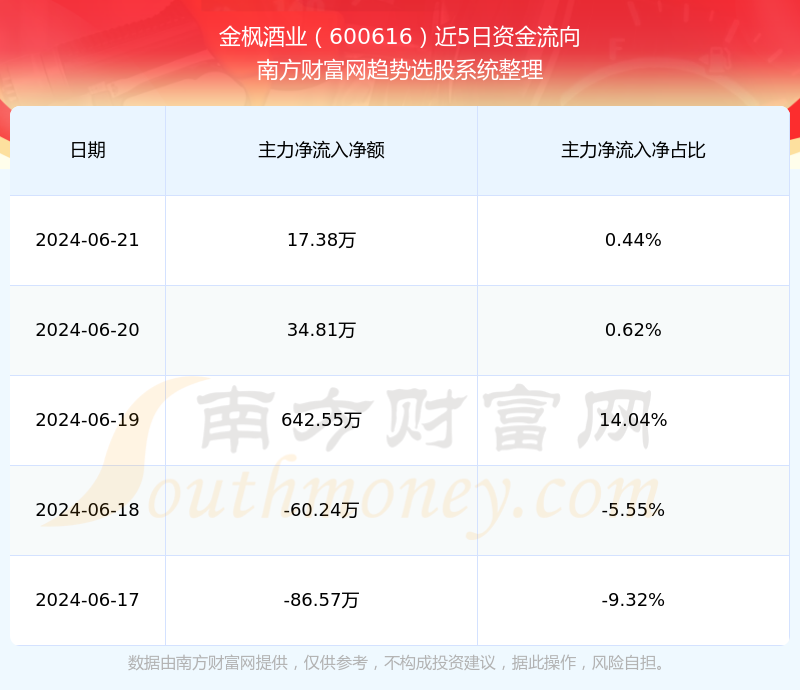 金楓酒業(yè)股票最新消息