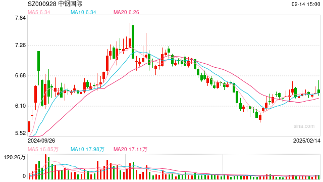 中鋼股份股票行情