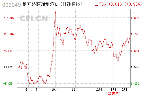 易方達高端制造混合型證券投資基金（基金代碼，009049）凈值分析，易方達高端制造混合型基金凈值分析與展望（基金代碼，009049）