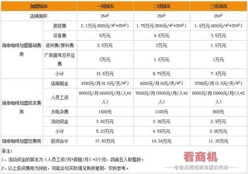 瑞幸咖啡加盟費及加盟條件