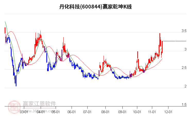 600844 丹化科技股吧