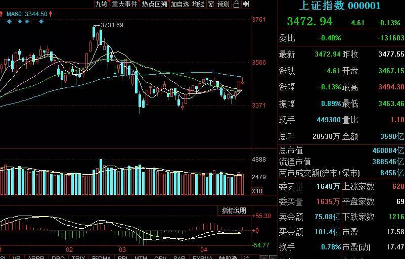 大盤指數(shù)走勢預測