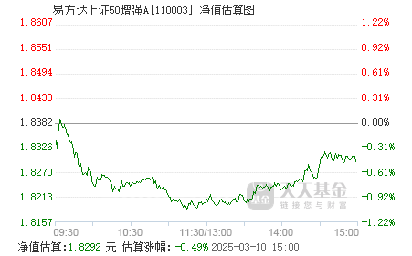 易方達50基金今日凈值查詢，了解投資動態，把握市場脈搏，易方達50基金今日凈值與投資動態解析，把握市場脈搏