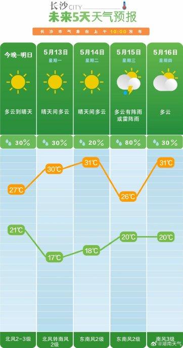 長沙未來一周天氣預報，長沙未來一周天氣預測