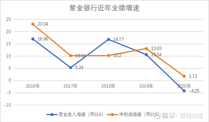 紫金銀行合并重組的可能