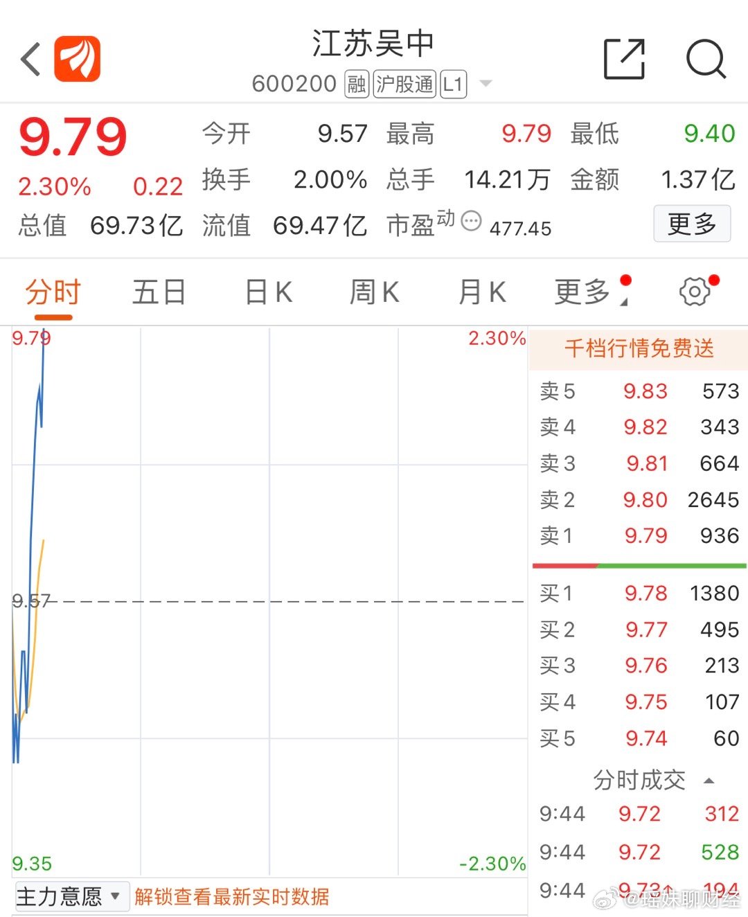 江蘇吳中股票最新消息