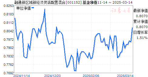 001152基金凈值